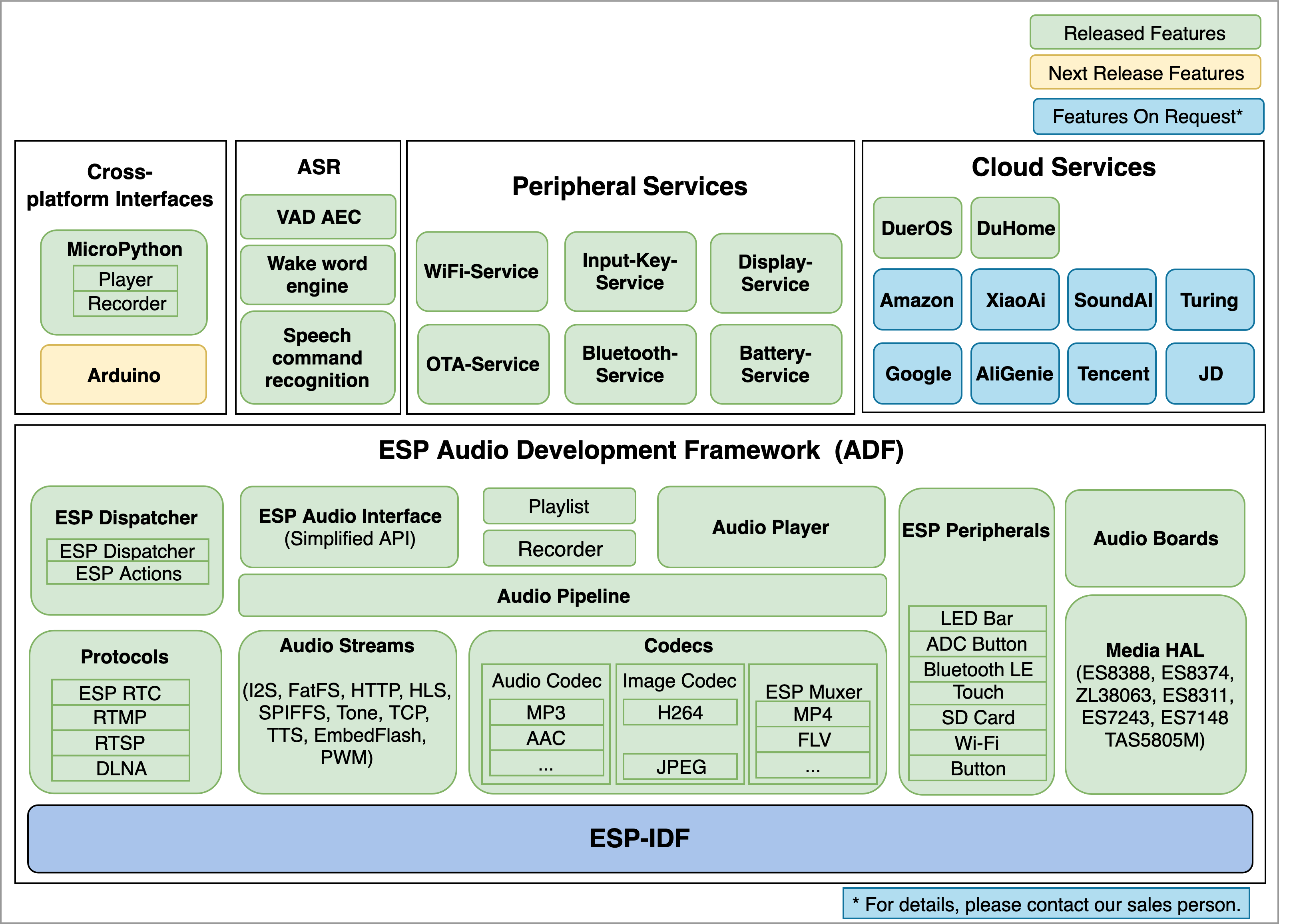 Espressif Audio Development Framework