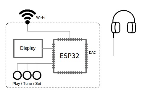 Audio Project Example - Internet Connected Radio Player
