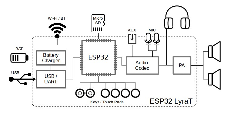 ESP32 LyraT block diagram