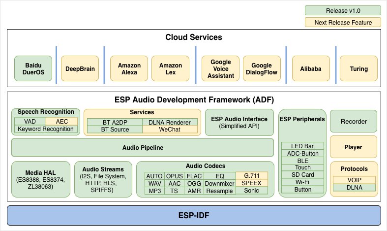 Espressif Audio Development Framework