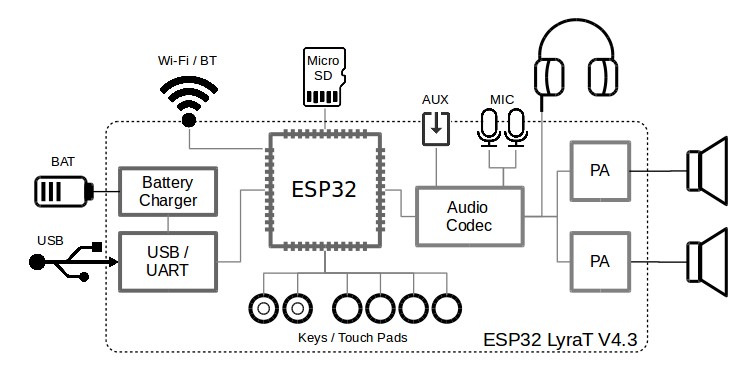 ESP32 LyraT block diagram