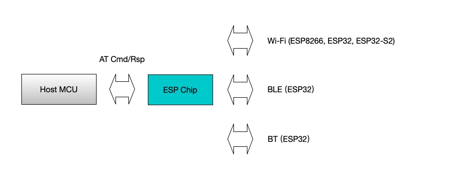 ESP-AT Overview