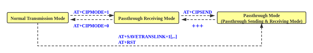 Transmission Mode Shift Diagram