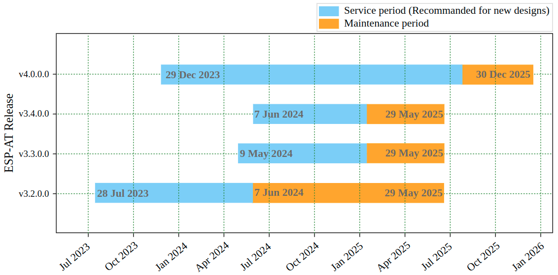 ESP-AT Version Support Periods