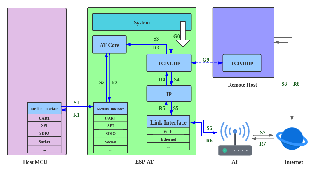 Data Stream in Throughput