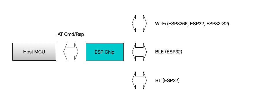 ESP-AT 概览