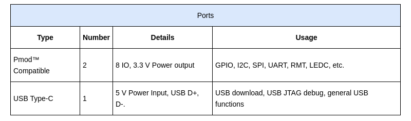 ports