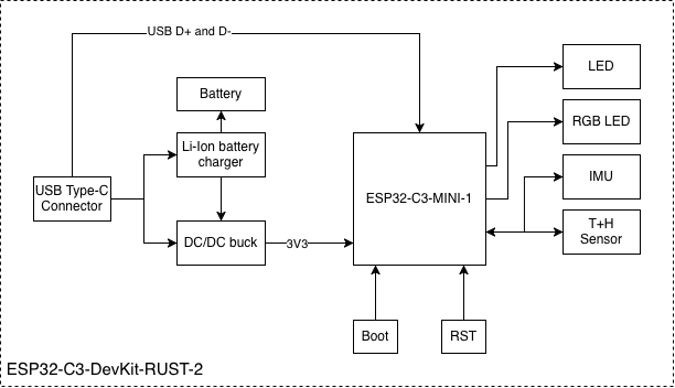 ESP32-C3-DevKit-RUST-2 (click to enlarge)