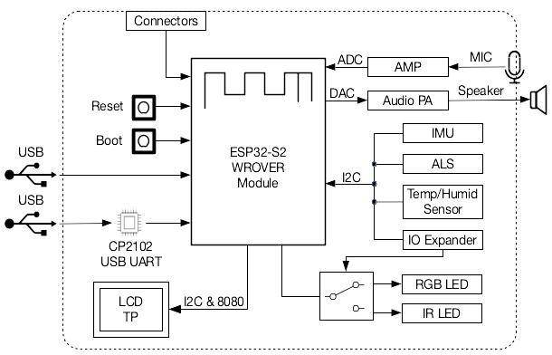 ESP32-S2-HMI-DevKit-1 block diagram