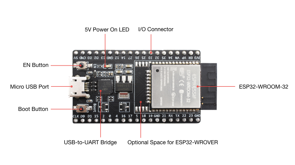 ESP32-DevKitC V4（板载 ESP32-WROOM-32）