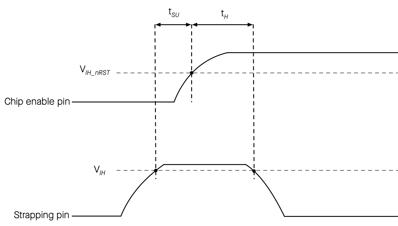 Strapping 管脚的时序参数图