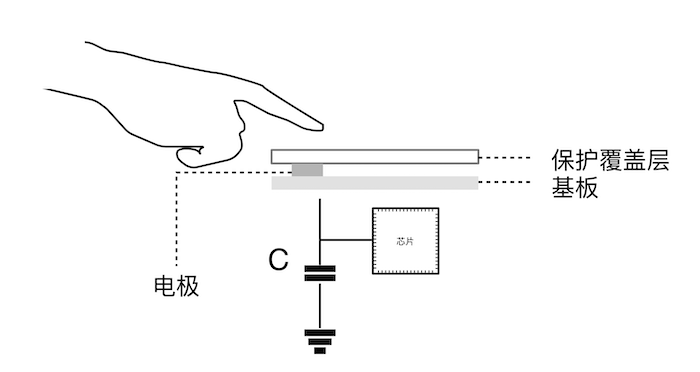 ESP32-P4 典型的触摸传感器应用