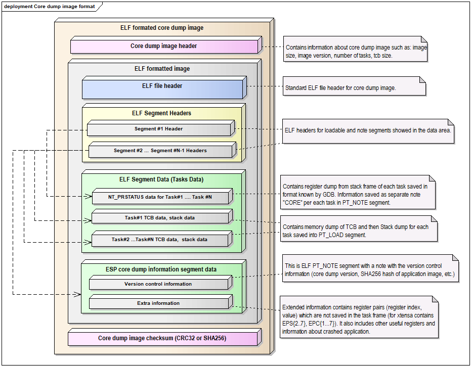 Core Dump ELF Image Format