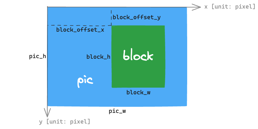 PPA picture/block terminology
