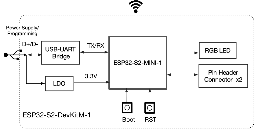 ESP32-S2-DevKitM-1 (click to enlarge)