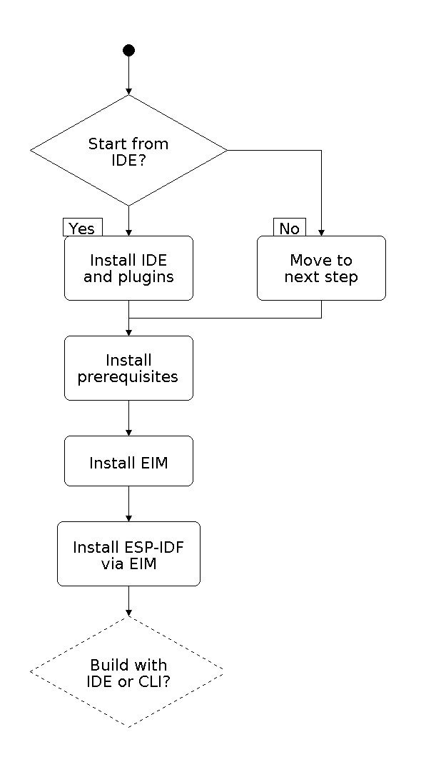 ESP-IDF Setup Workflow