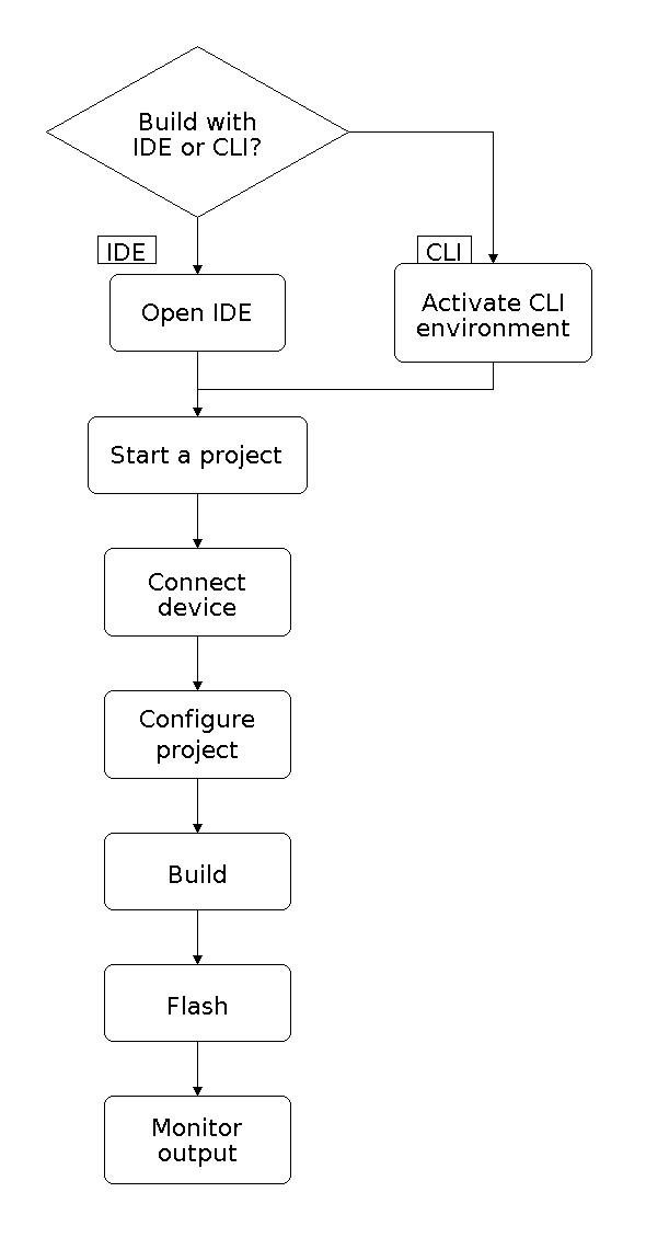 ESP-IDF Development Workflow