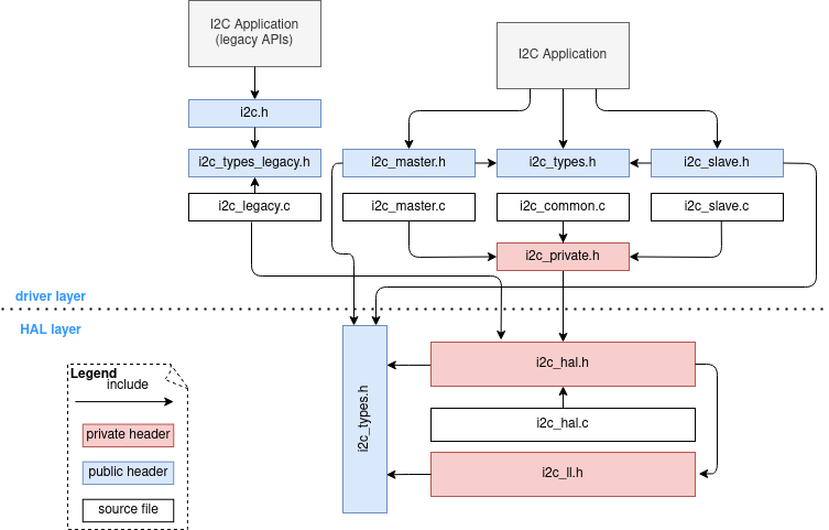 I2C file structure