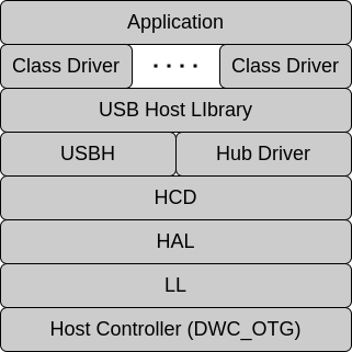 Diagram of Host Stack Layers