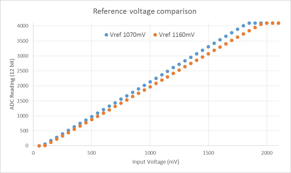 ADC reference voltage comparison