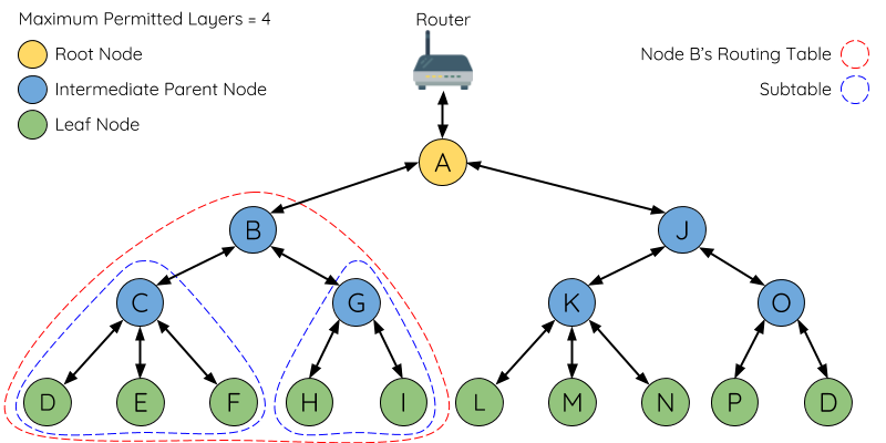 Diagram of ESP-MESH Routing Tables Example