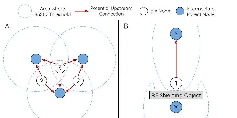 Diagram of the Effects of RSSI Thresholding