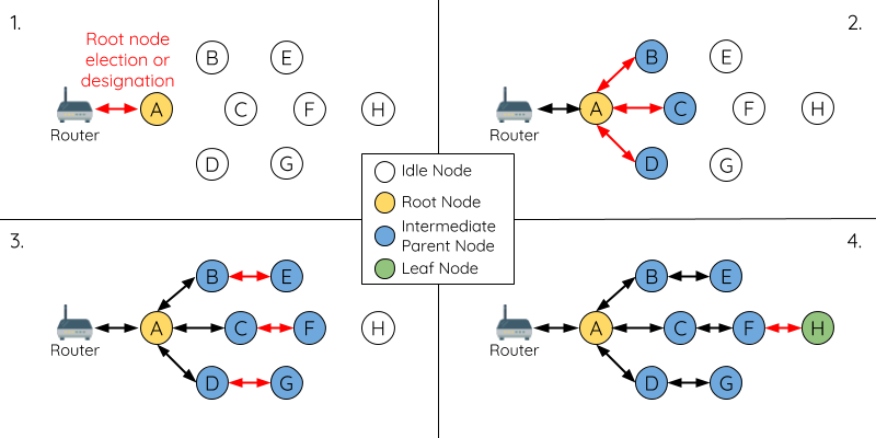 Diagram of ESP-MESH Network Building Process