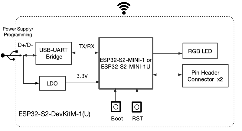ESP32-S2-DevKitM-1(U) (click to enlarge)