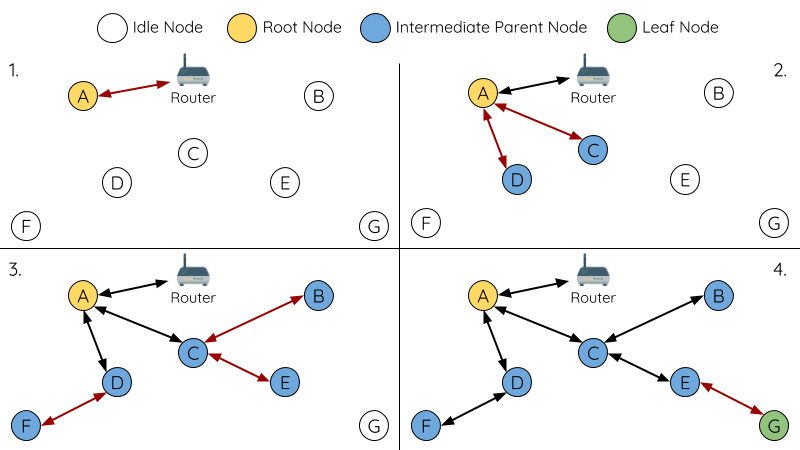 Diagram of Root Node Designation Process Example