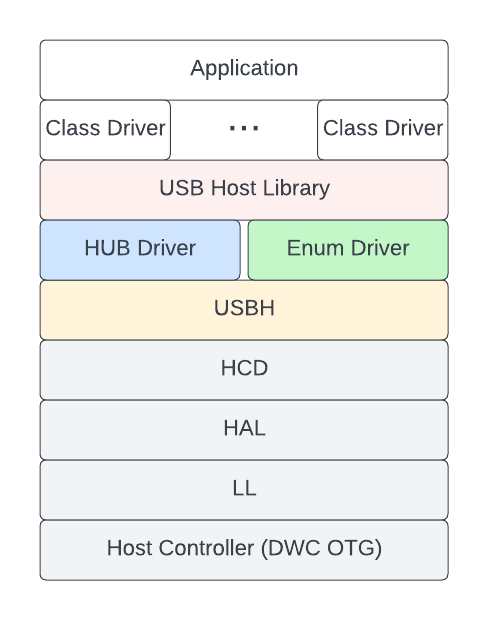 Diagram of Host Stack Layers