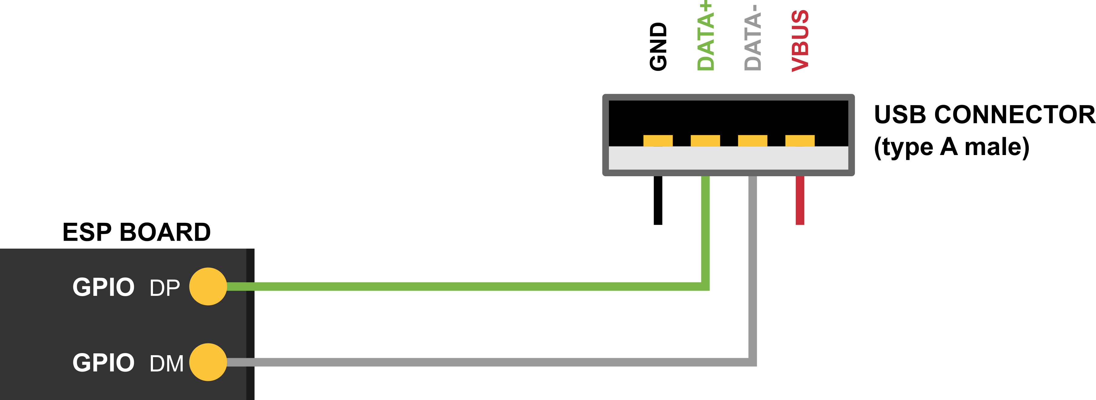 Connection of an USB GPIOs directly to a USB standard-A plug