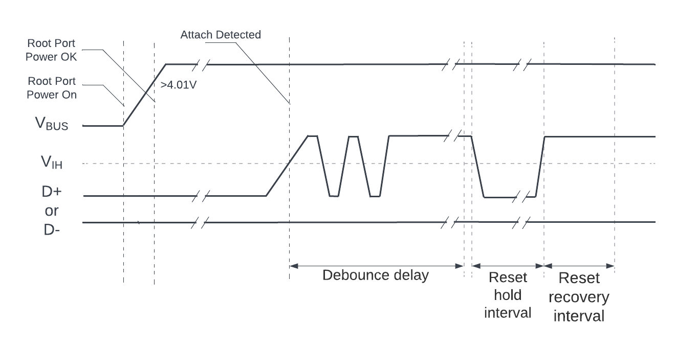 USB Root Hub Power-on and Connection Events Timing