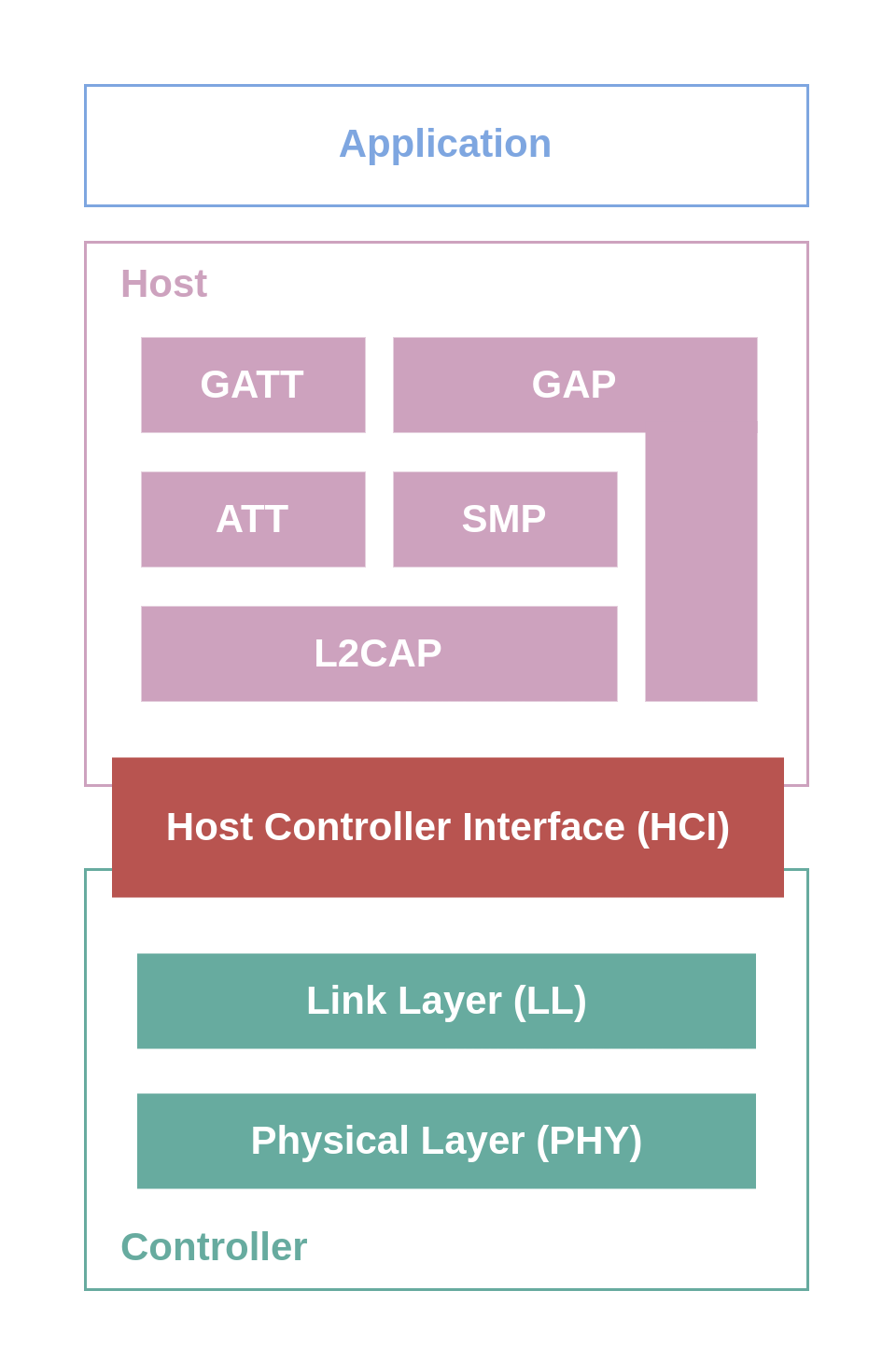 Bluetooth LE Layered Architecture