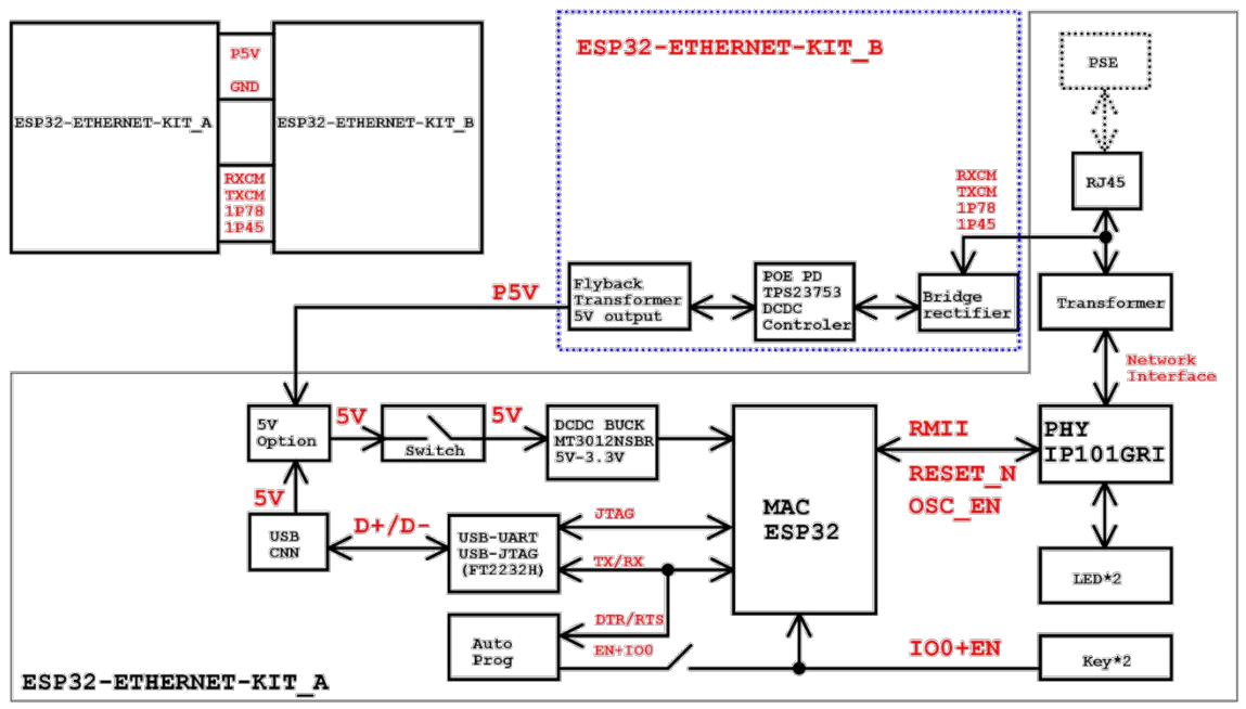 ESP32-Ethernet-Kit block diagram (click to enlarge)