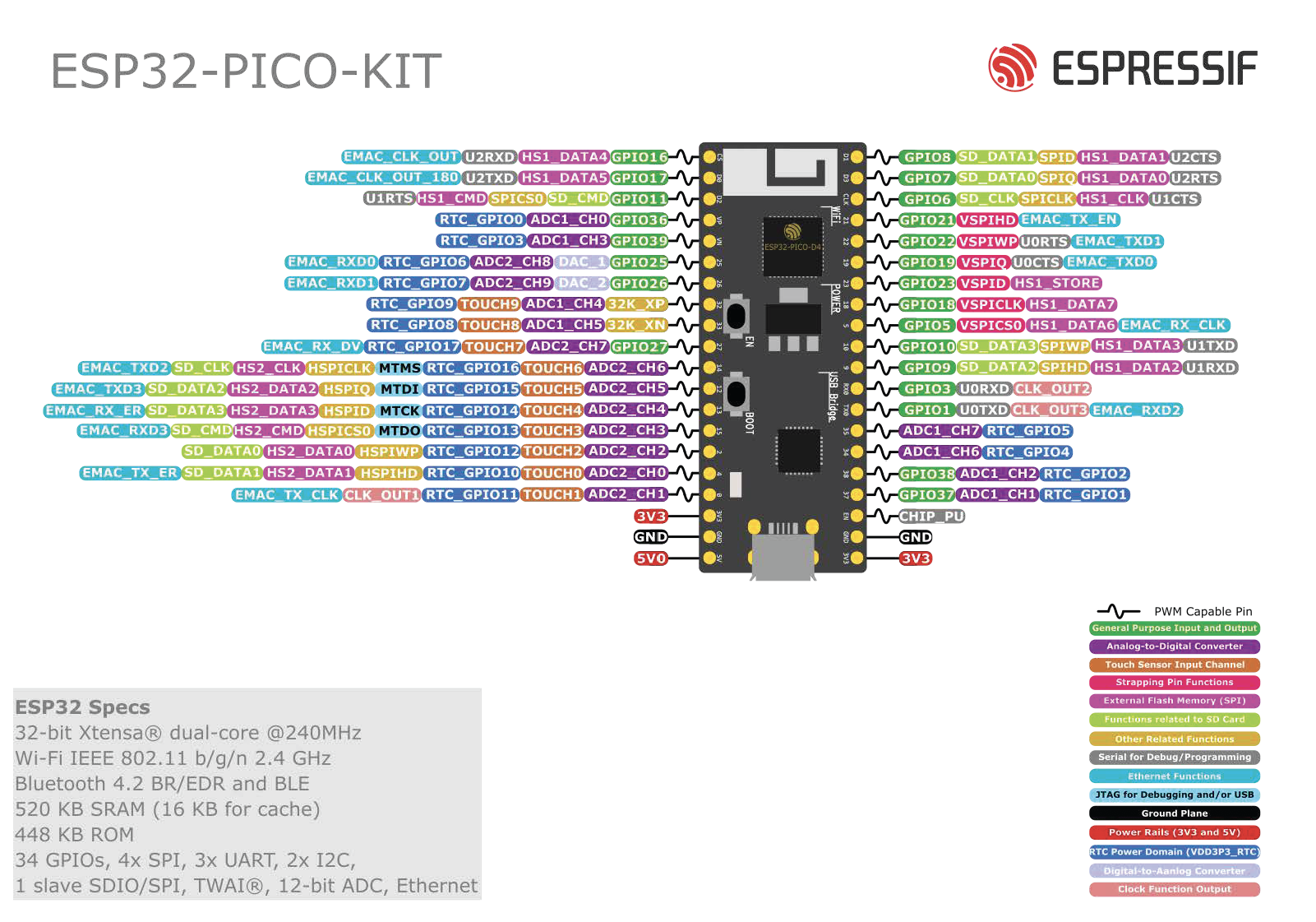 ESP32-PICO-KIT V4/V4.1 Getting Started Guide - ESP32 - — ESP-IDF  Programming Guide v5.2 documentation