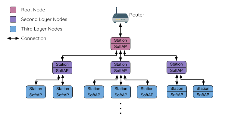 Diagram of ESP-WIFI-MESH Tree Topology