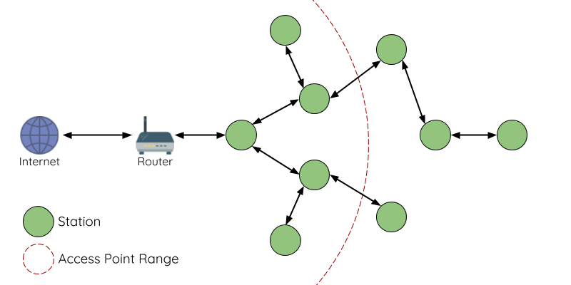 Diagram of ESP-WIFI-MESH Network Architecture
