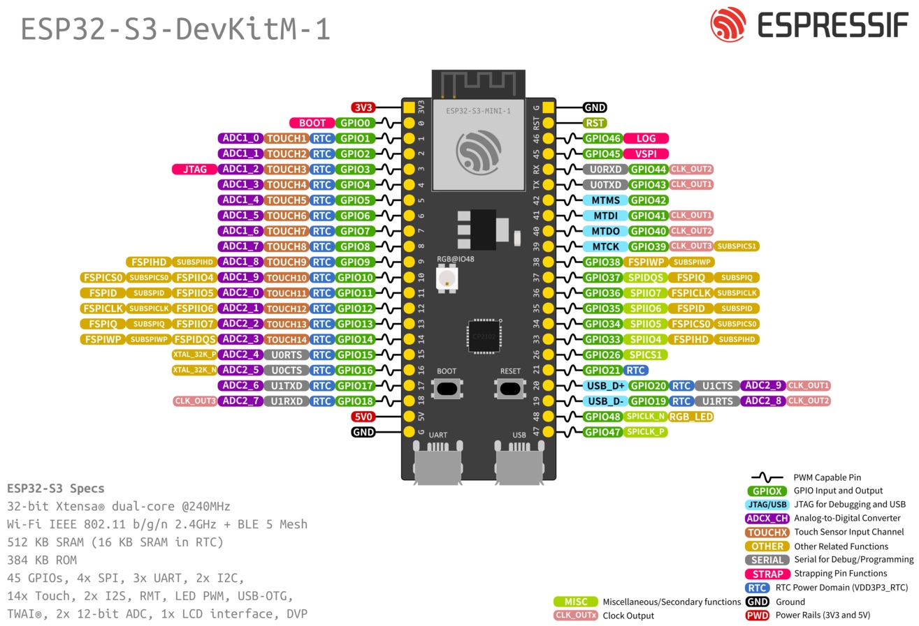 ESP32-S3-DevKitM-1 (click to enlarge)