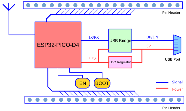 ESP32-PICO-KIT V4 functional block diagram