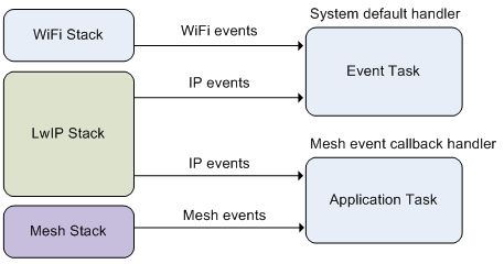 ESP-MESH System Events Delivery