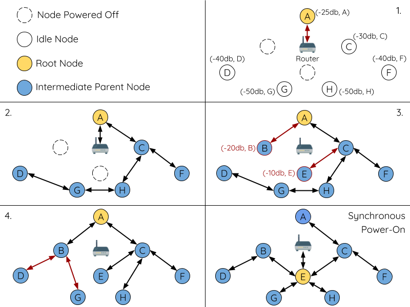 Diagram of Asynchronous Power On Example