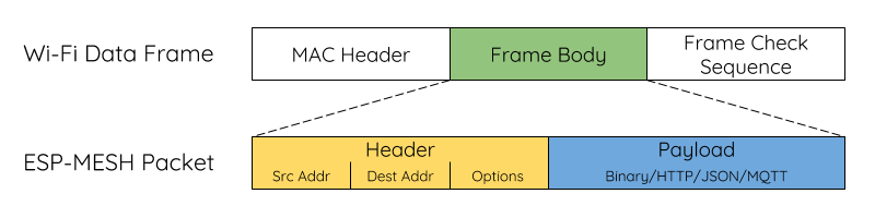 Diagram of ESP-MESH Packet