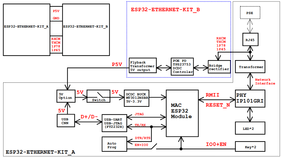 ESP32-Ethernet-Kit block diagram (click to enlarge)