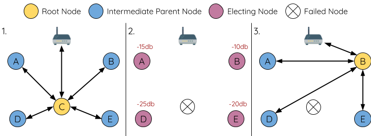 Diagram of Self Healing From Root Node Failure