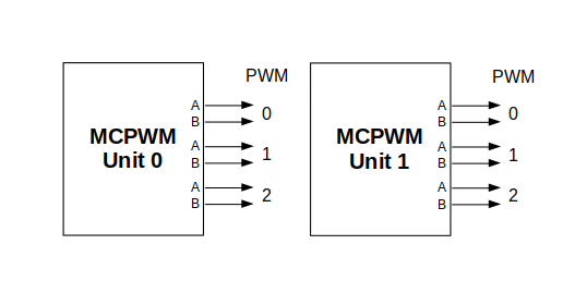 MCPWM Overview