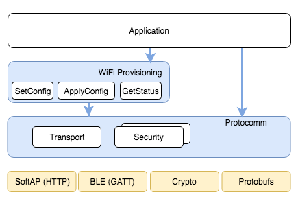 Unified Provisioning Architecture