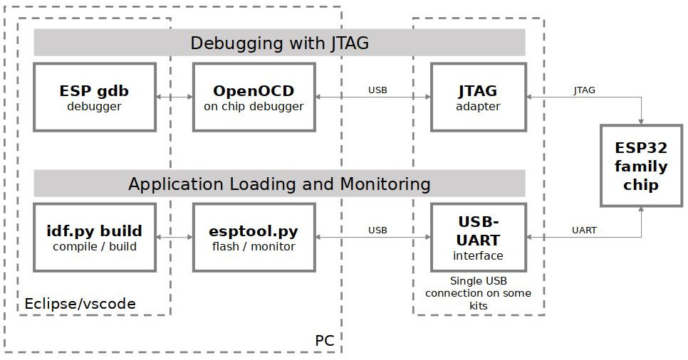 JTAG debugging - overview diagram