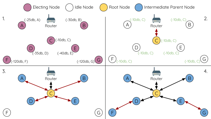Diagram of Root Node Election Process Example