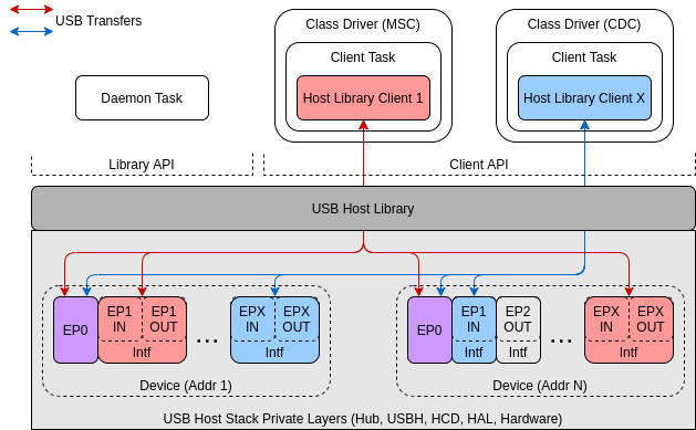 Diagram of the Key Entities of USB Host Functionality