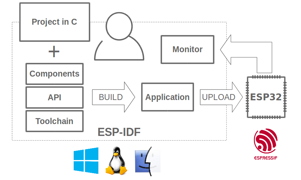 Espressif IoT Integrated Development Framework